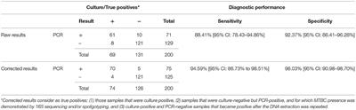 Validation of a Real-Time PCR for the Detection of Mycobacterium tuberculosis Complex Members in Bovine Tissue Samples